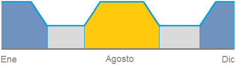 Más en verano e invierno