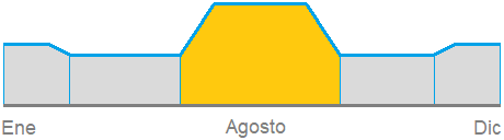 Más en verano